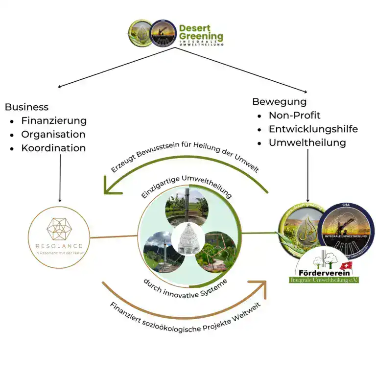 Umweltbegrünung, nachhaltige Desert Greening Projekte.