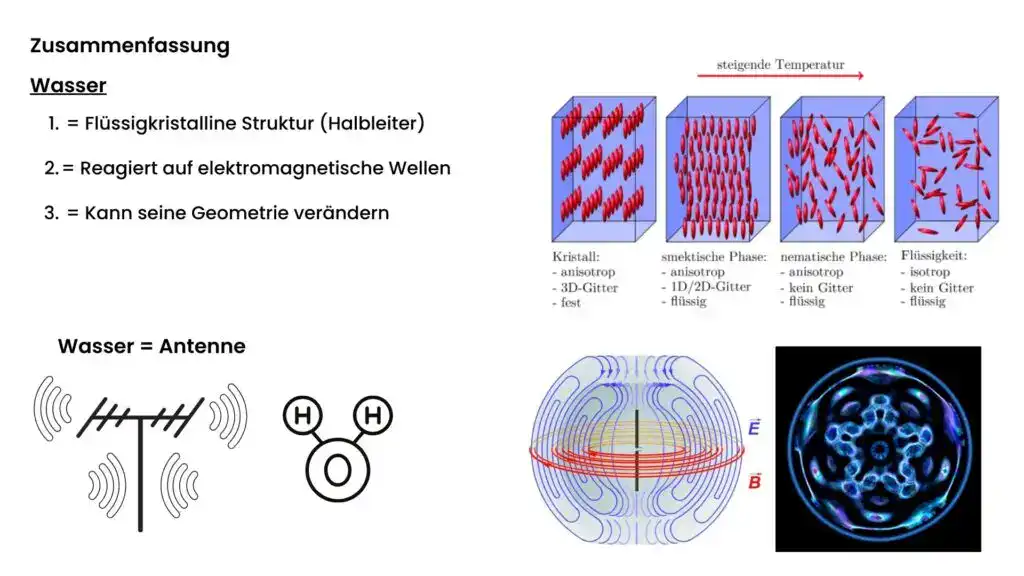 Alt Text: Illustration der Wassereigenschaften und -verhalten auf molekularer Ebene mit Diagrammen und Wasserfragmente.