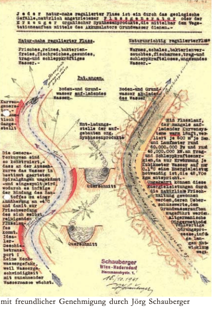Viktor Schauberger, handgezeichnetes Fluss-Diagramm, 1941 - Vergleich naturnaher und begradigter Fluss